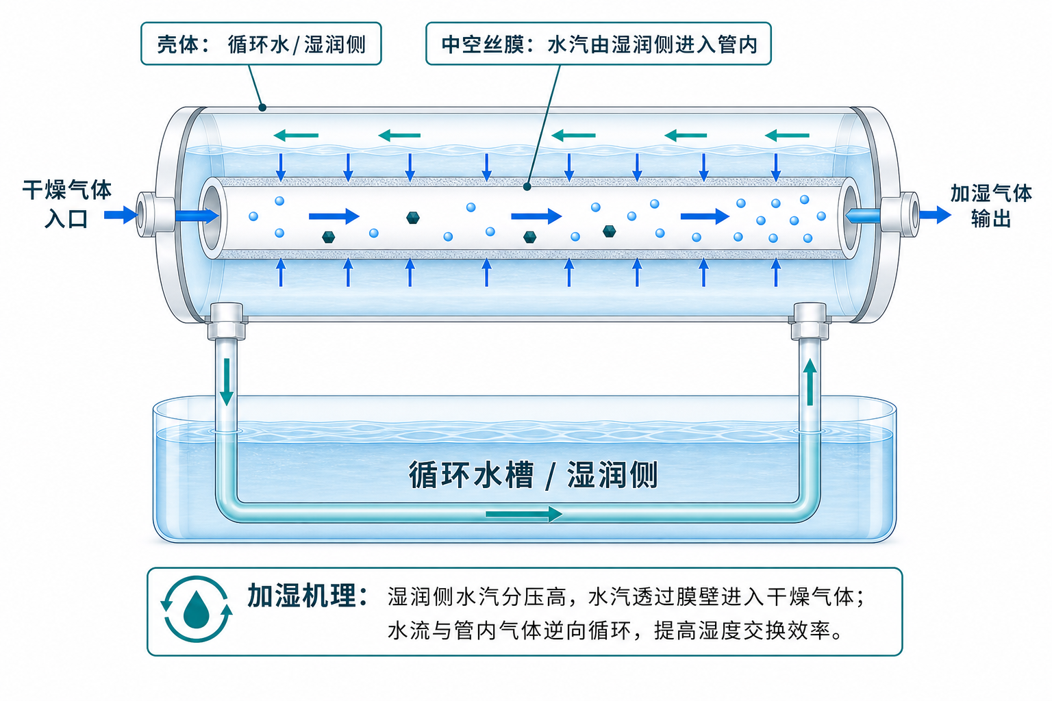 膜式湿度调节中反向气体加湿原理示意