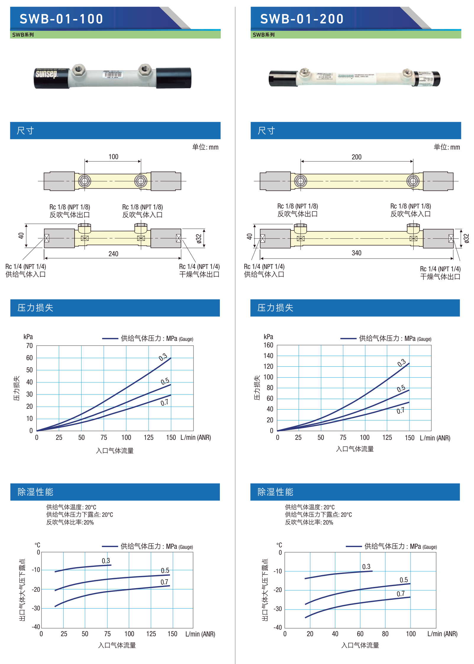 Sunsep SWB-01-100 与 SWB-01-200 参数、尺寸和性能曲线