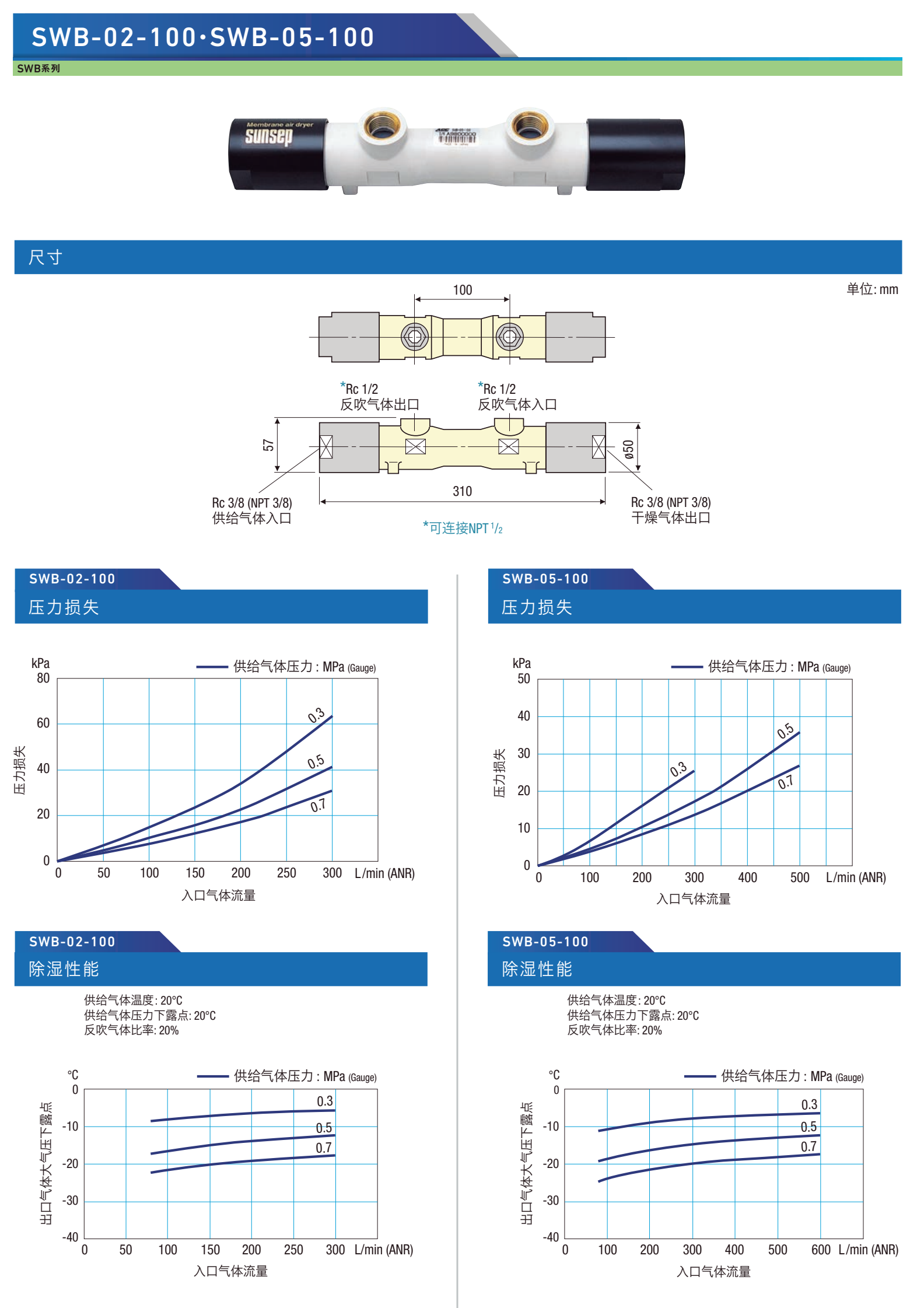 Sunsep SWB-02-100 与 SWB-05-100 参数、尺寸和性能曲线