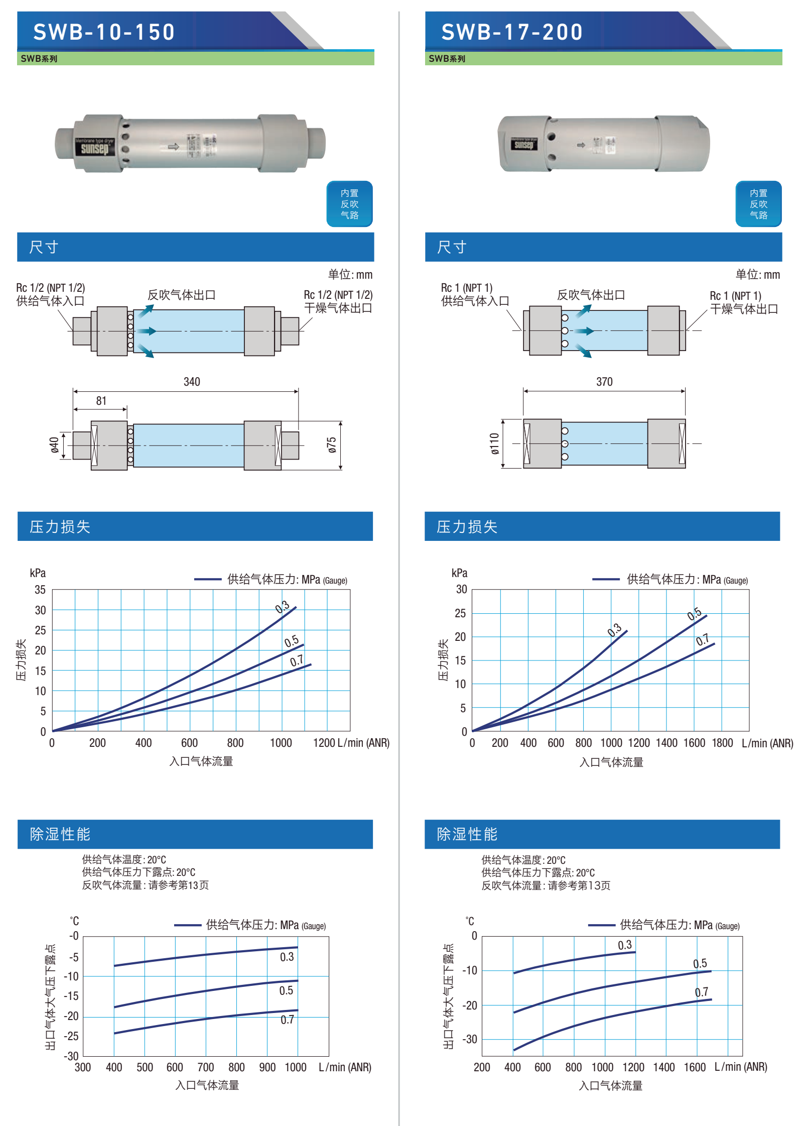Sunsep SWB-10-150 与 SWB-17-200 参数、尺寸和性能曲线