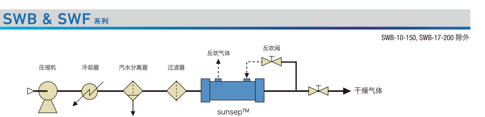 Sunsep SWB 与 SWF 系列气路连接示意图