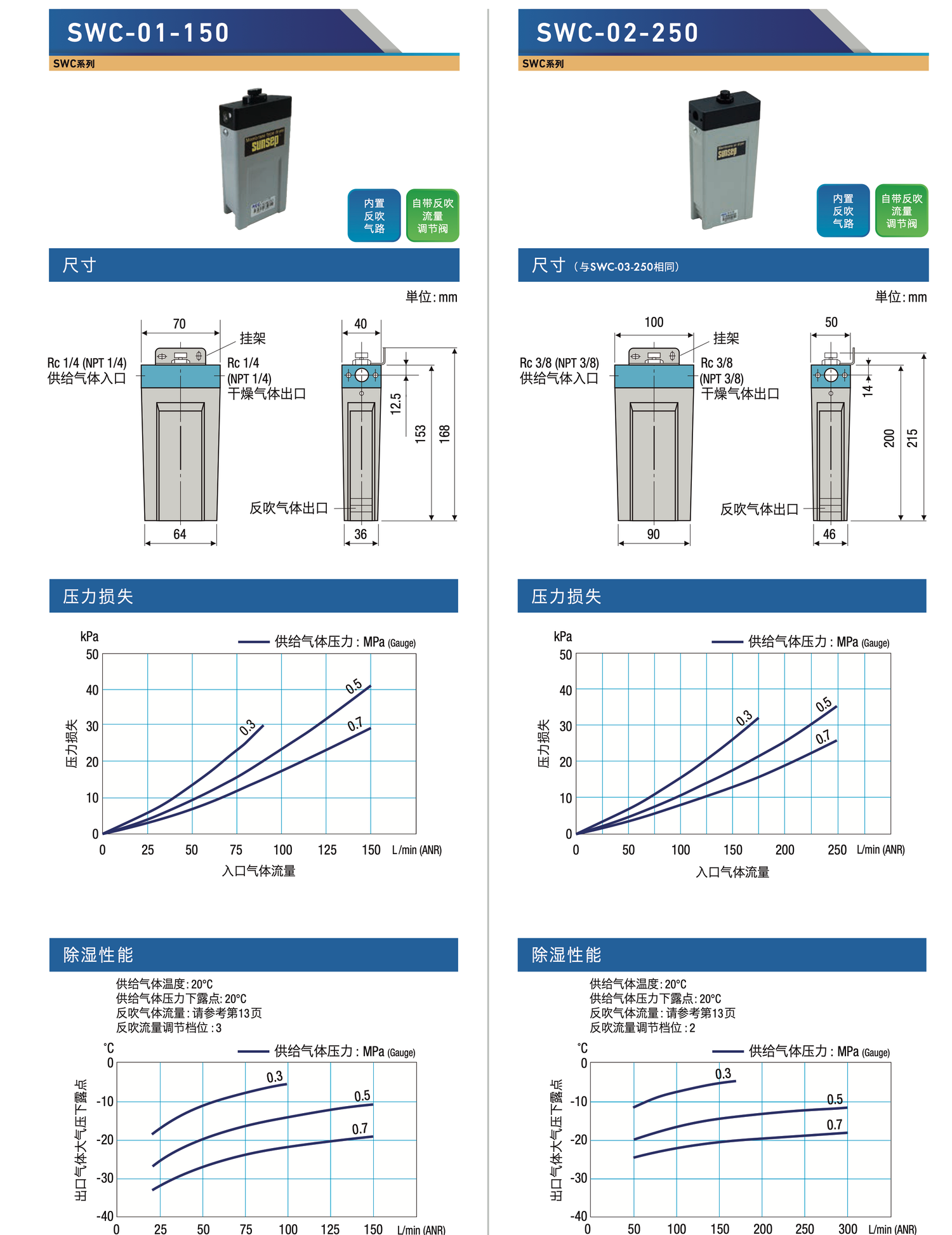 Sunsep SWC-01-150 与 SWC-02-250 参数、尺寸和性能曲线