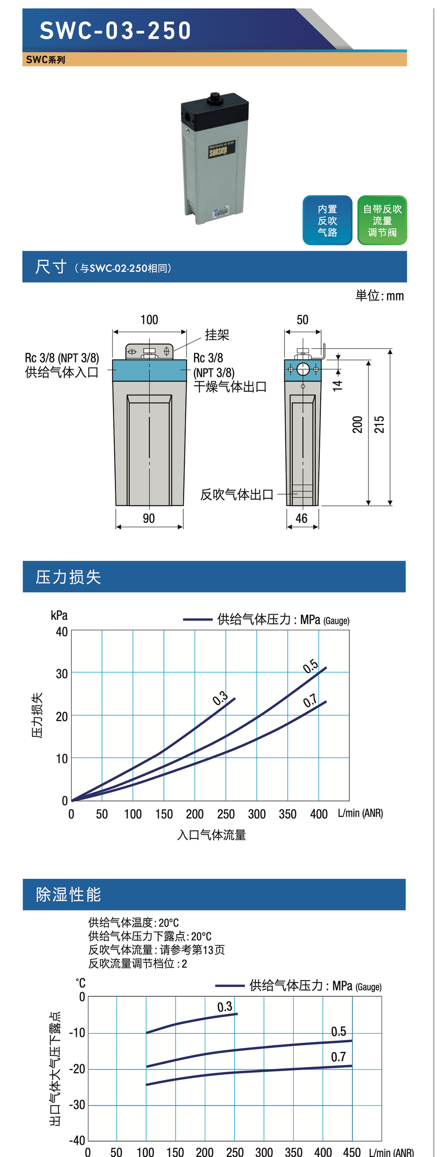 Sunsep SWC-03-250 参数、尺寸和性能曲线
