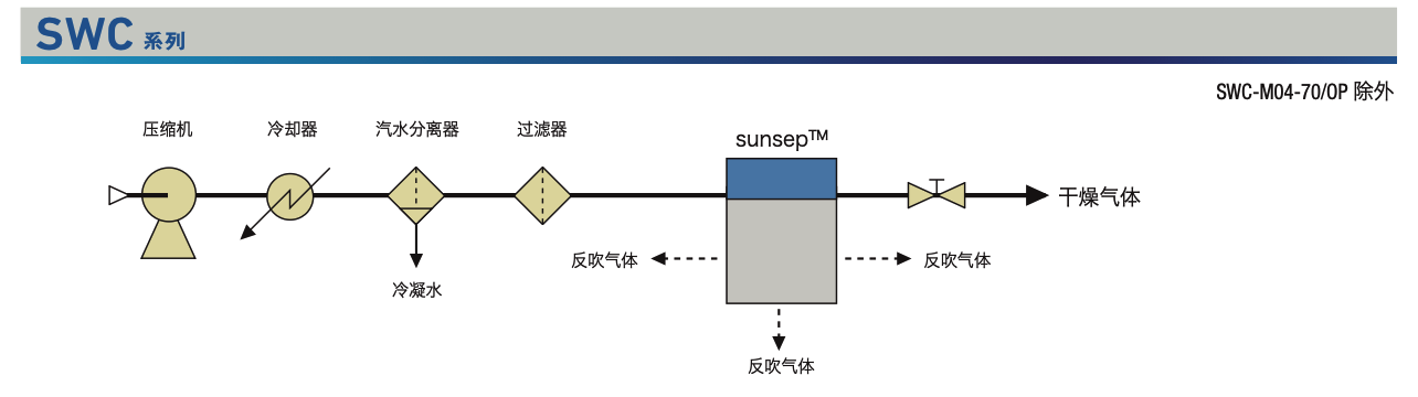 Sunsep SWC 系列气路连接示意图