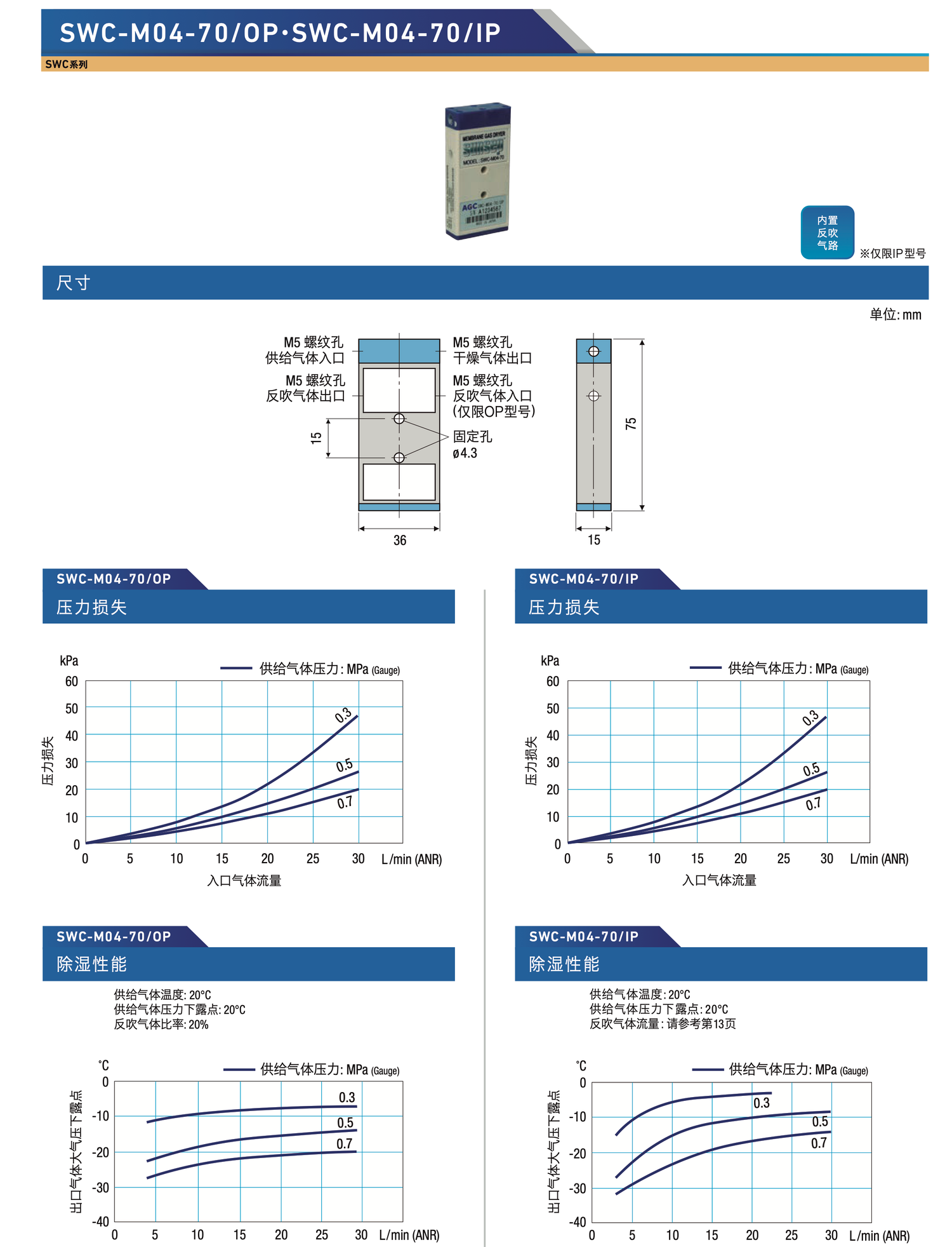 Sunsep SWC-M04-70 OP 与 IP 参数、尺寸和性能曲线