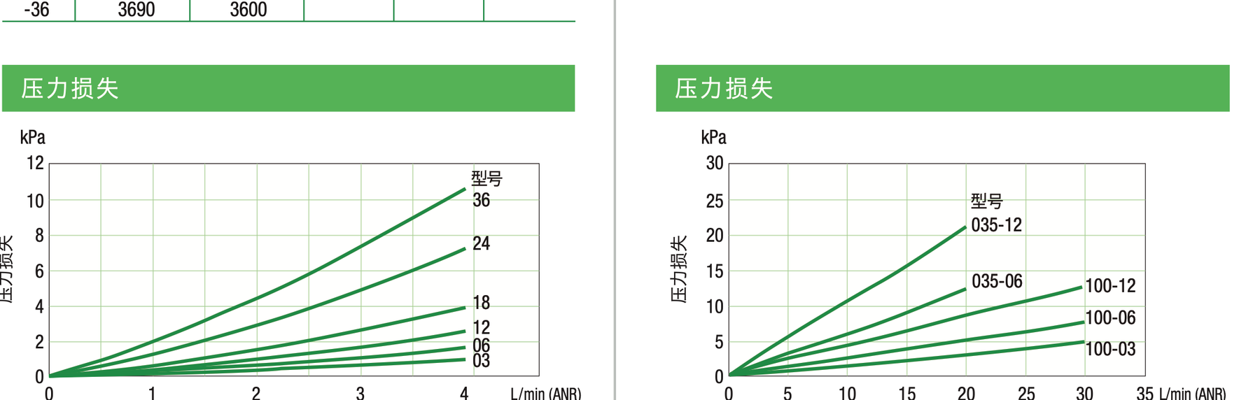 Sunsep SWG 系列压力损失曲线