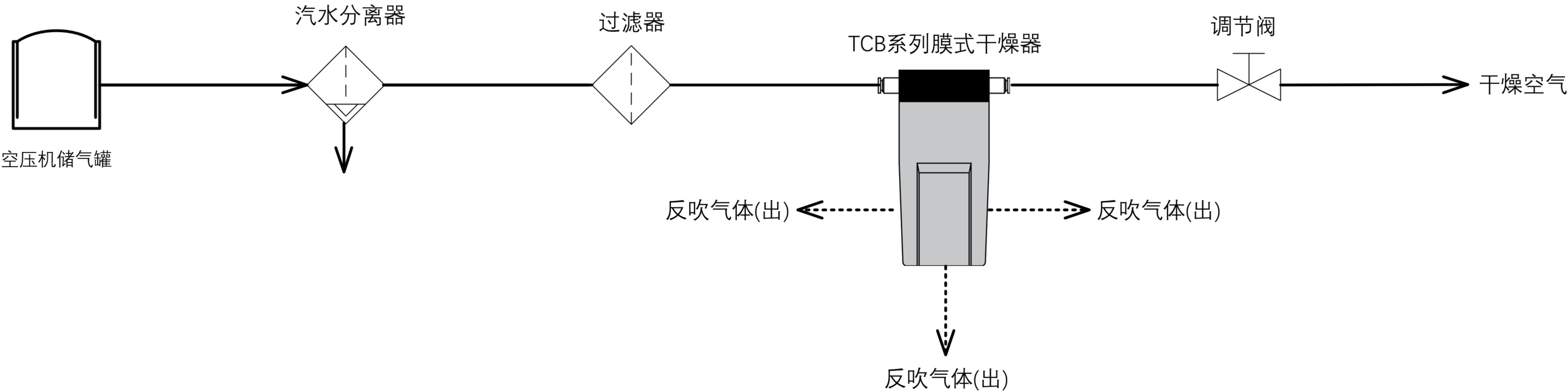 TCB 系列典型气路连接方式